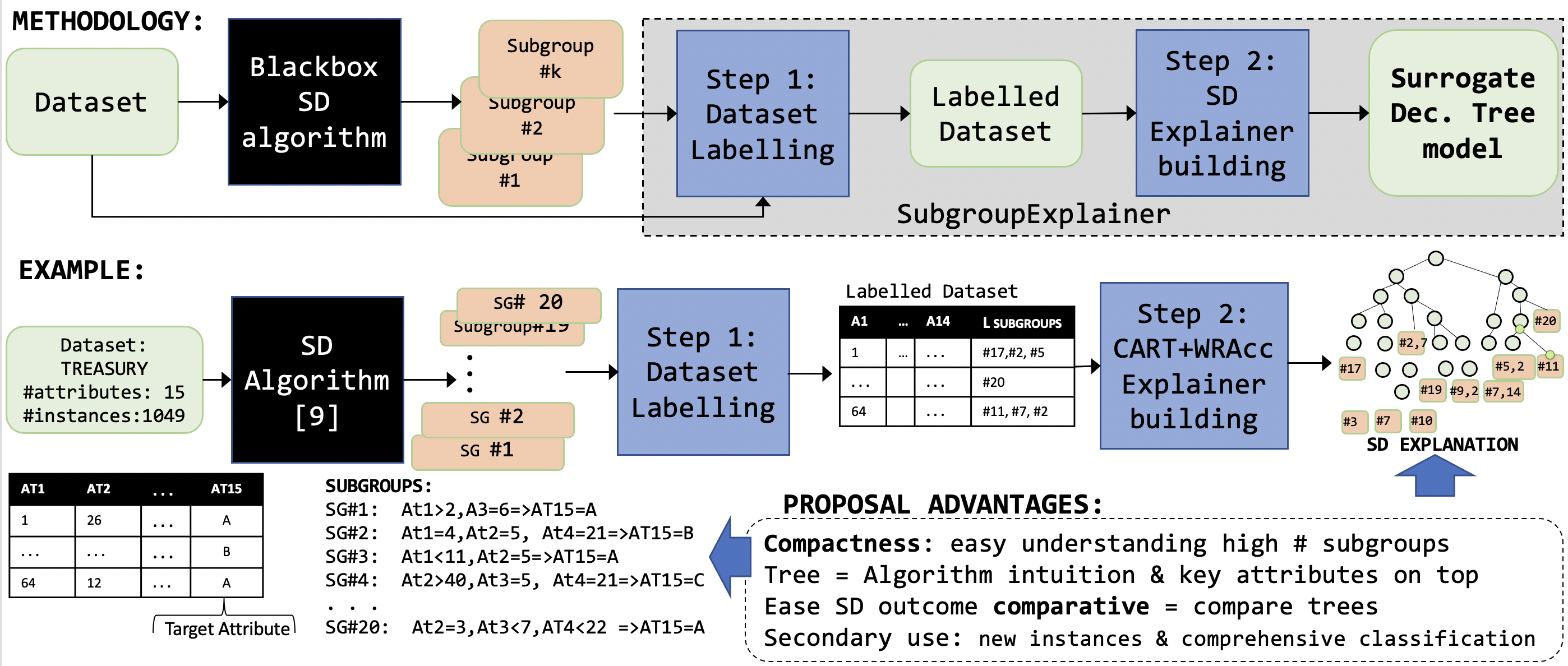 Simple Explanations to Summarise Subgroup Discovery Outcomes: A Case Study Concerning Patient Phenotyping